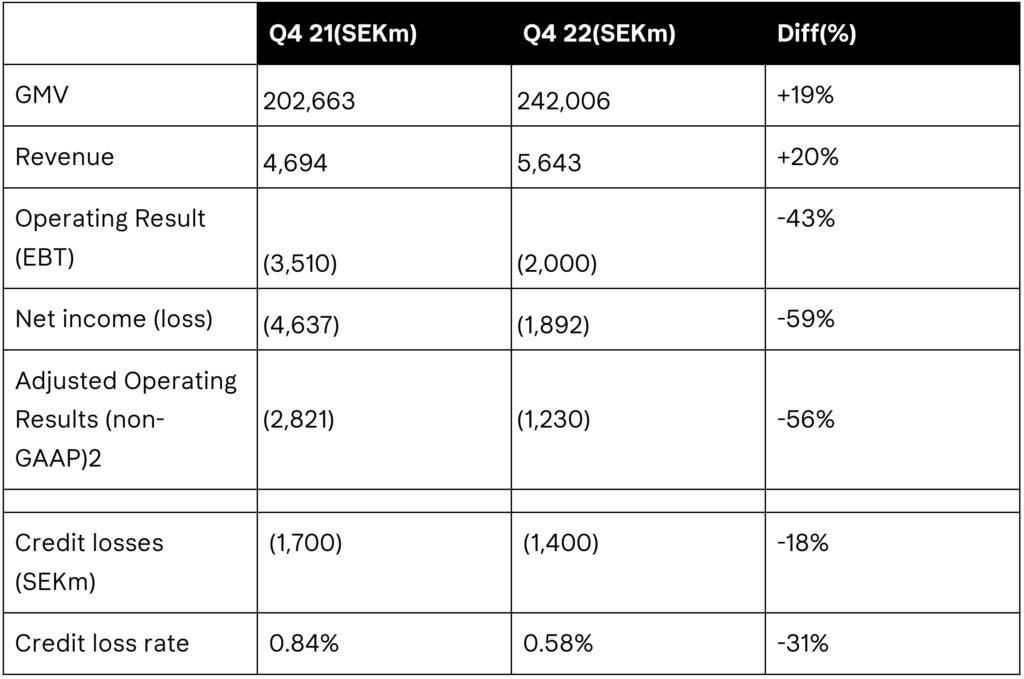 Klarna – Key Performance Indicators Q4 2022